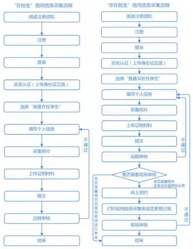 宝鸡会计人员信息采集的流程是什么 宝鸡市会计网