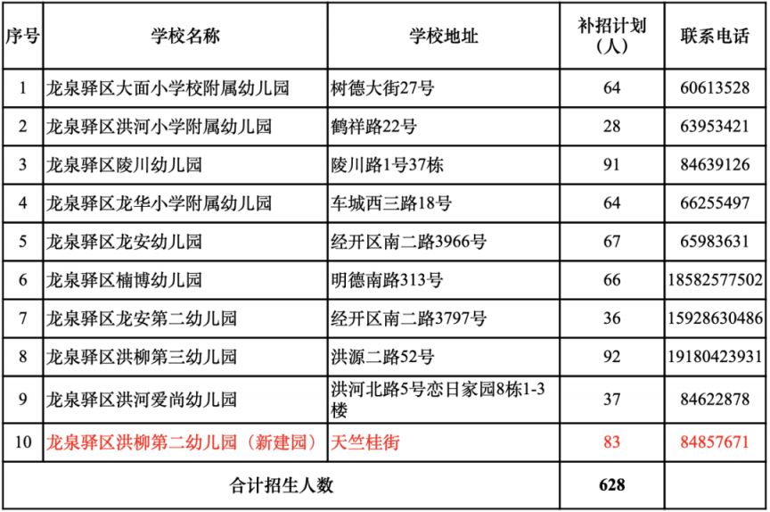 更新中 成都幼儿园补录学校名单及人数汇总2023