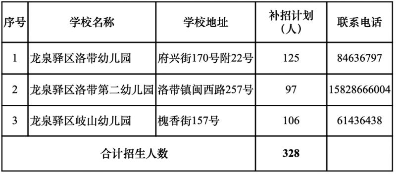 更新中 成都幼儿园补录学校名单及人数汇总2023