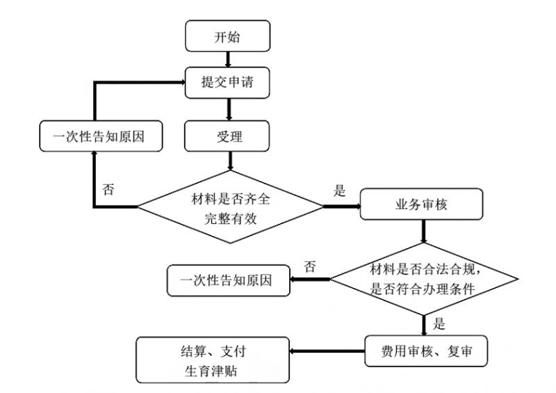 保定市生育津贴支付办事指南 保定生育津贴咨询电话