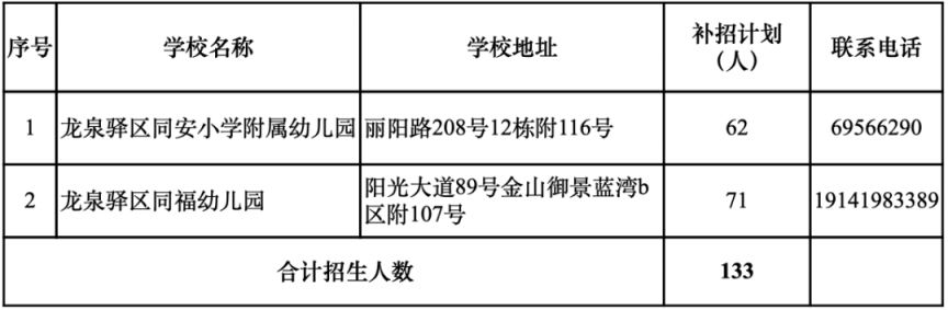 更新中 成都幼儿园补录学校名单及人数汇总2023