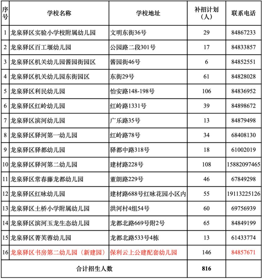 更新中 成都幼儿园补录学校名单及人数汇总2023