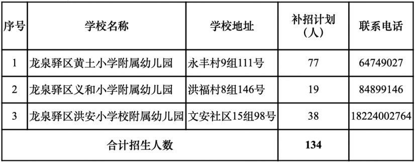 更新中 成都幼儿园补录学校名单及人数汇总2023