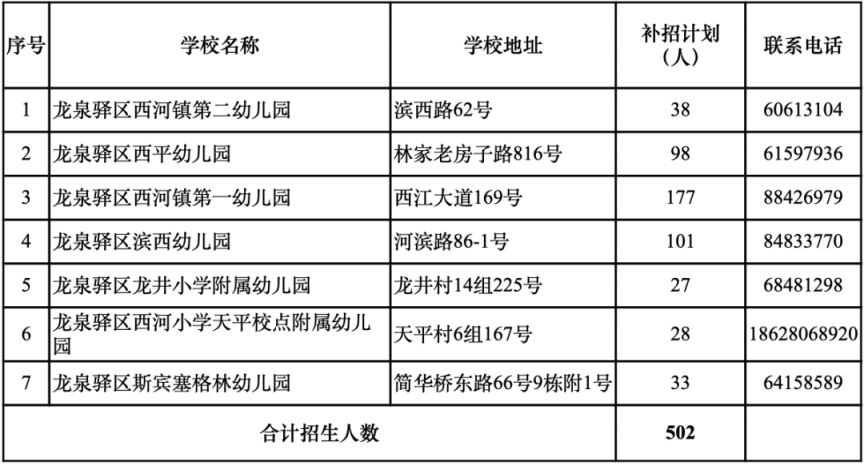 更新中 成都幼儿园补录学校名单及人数汇总2023