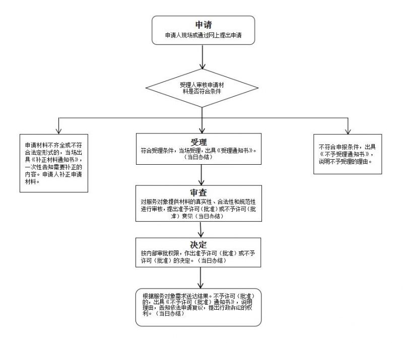 宝鸡渭滨区金陵街道灵活就业登记流程