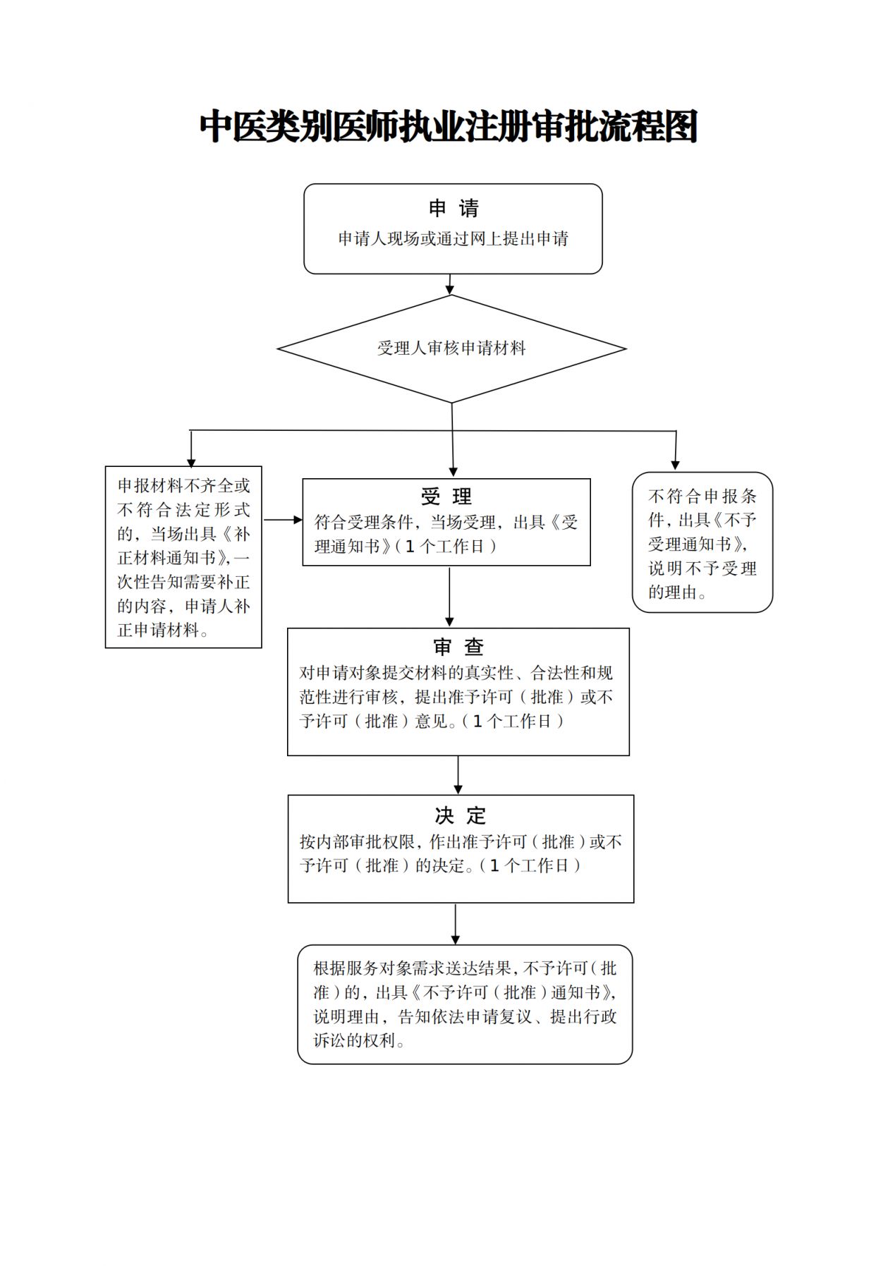 中医执业注册管理办法 宝鸡中医类别医师执业注册流程