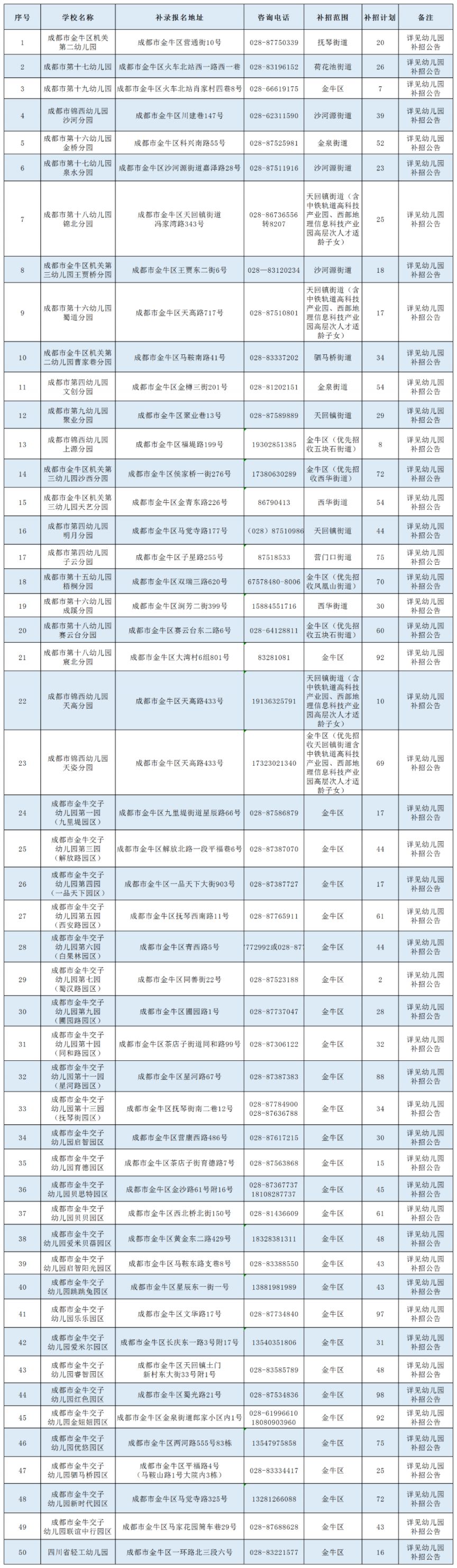 更新中 成都幼儿园补录学校名单及人数汇总2023