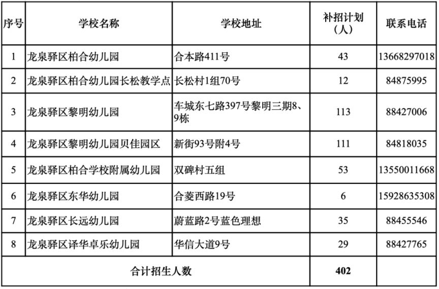 更新中 成都幼儿园补录学校名单及人数汇总2023