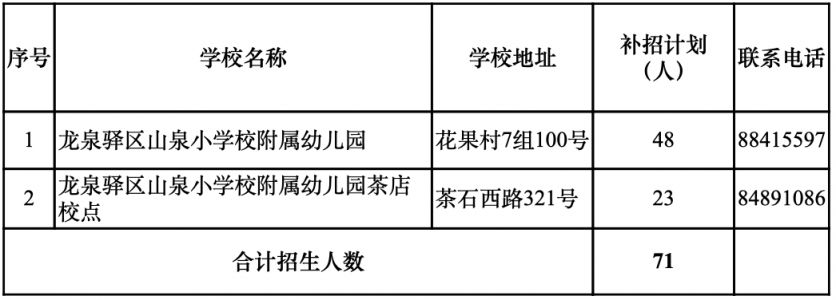 更新中 成都幼儿园补录学校名单及人数汇总2023