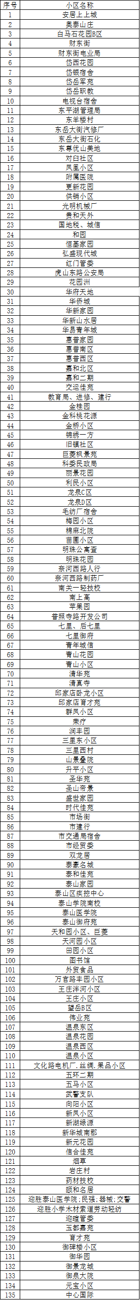 泰山港华燃气有限公司 泰山港华2023年6月橡胶软管更换计划