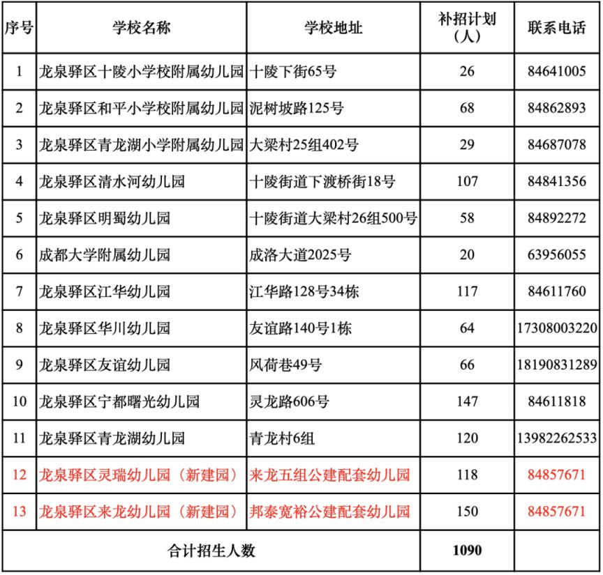 更新中 成都幼儿园补录学校名单及人数汇总2023