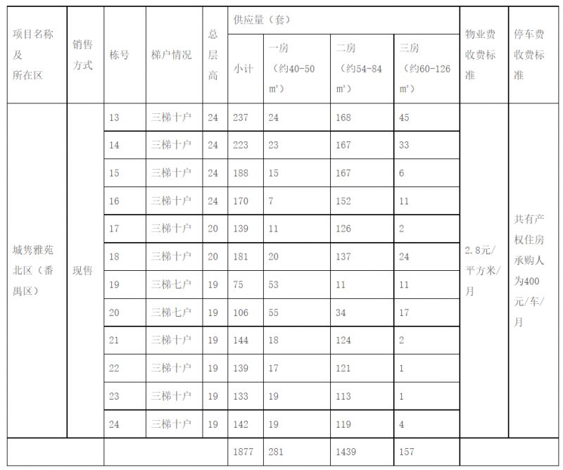 广州2023年城隽雅苑北区和榕悦花园共有产权住房销售公告