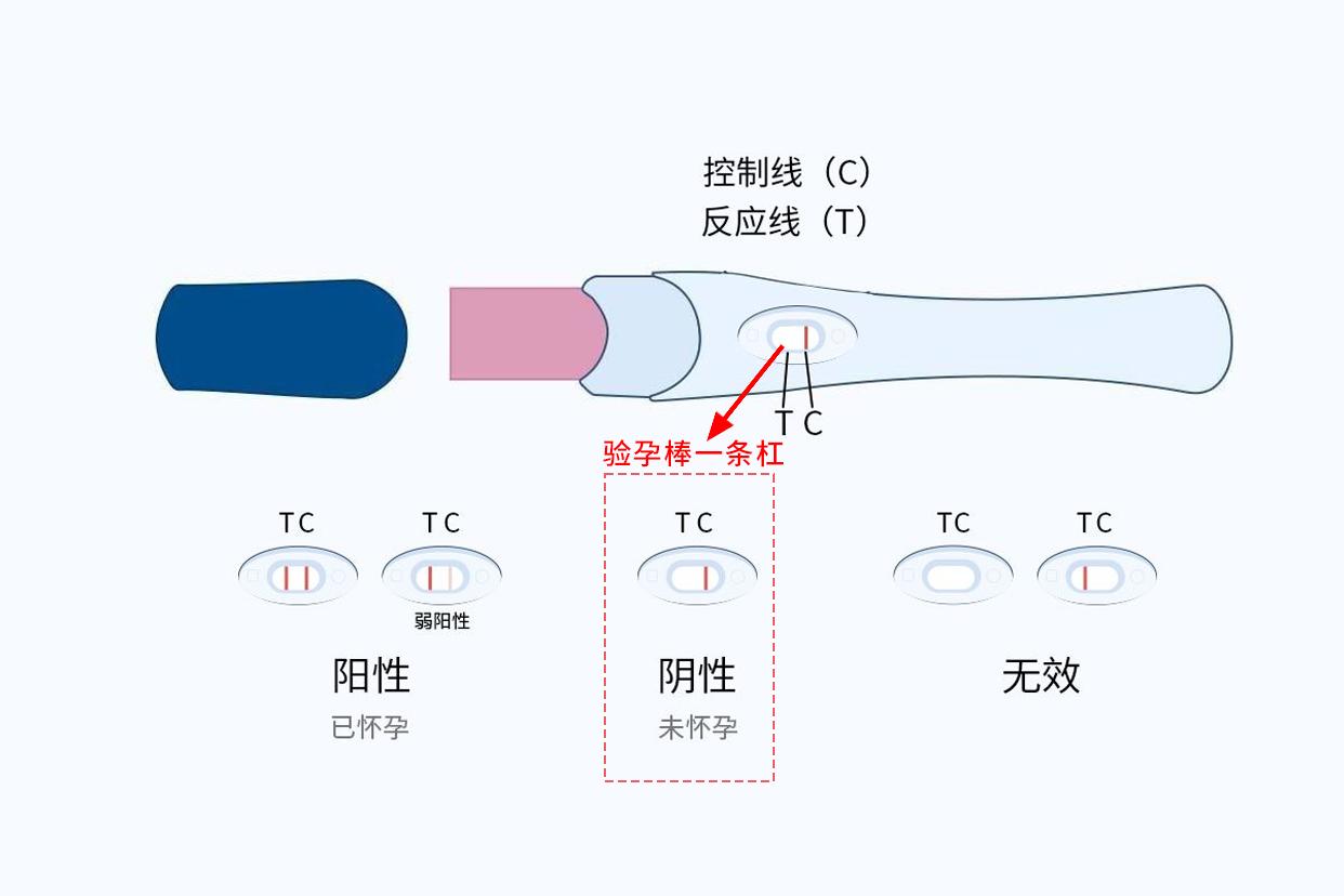 验孕棒才一条红线是不是怀孕了图片 验孕棒只有一条红杠是怀孕了吗