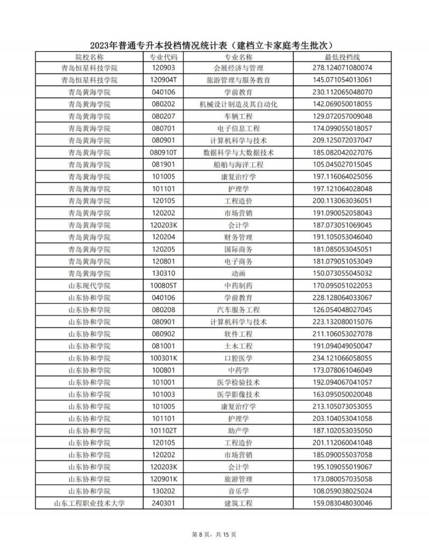 山东专升本最低投档线2023 山东专升本最低投档线2023