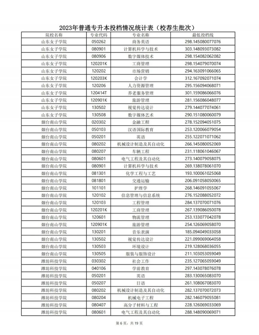 山东专升本最低投档线2023 山东专升本最低投档线2023