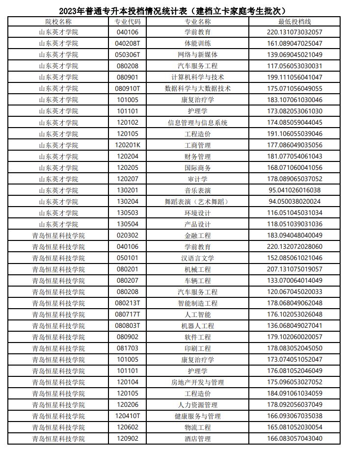 2023山东专升本建档立卡家庭考生最低投档线