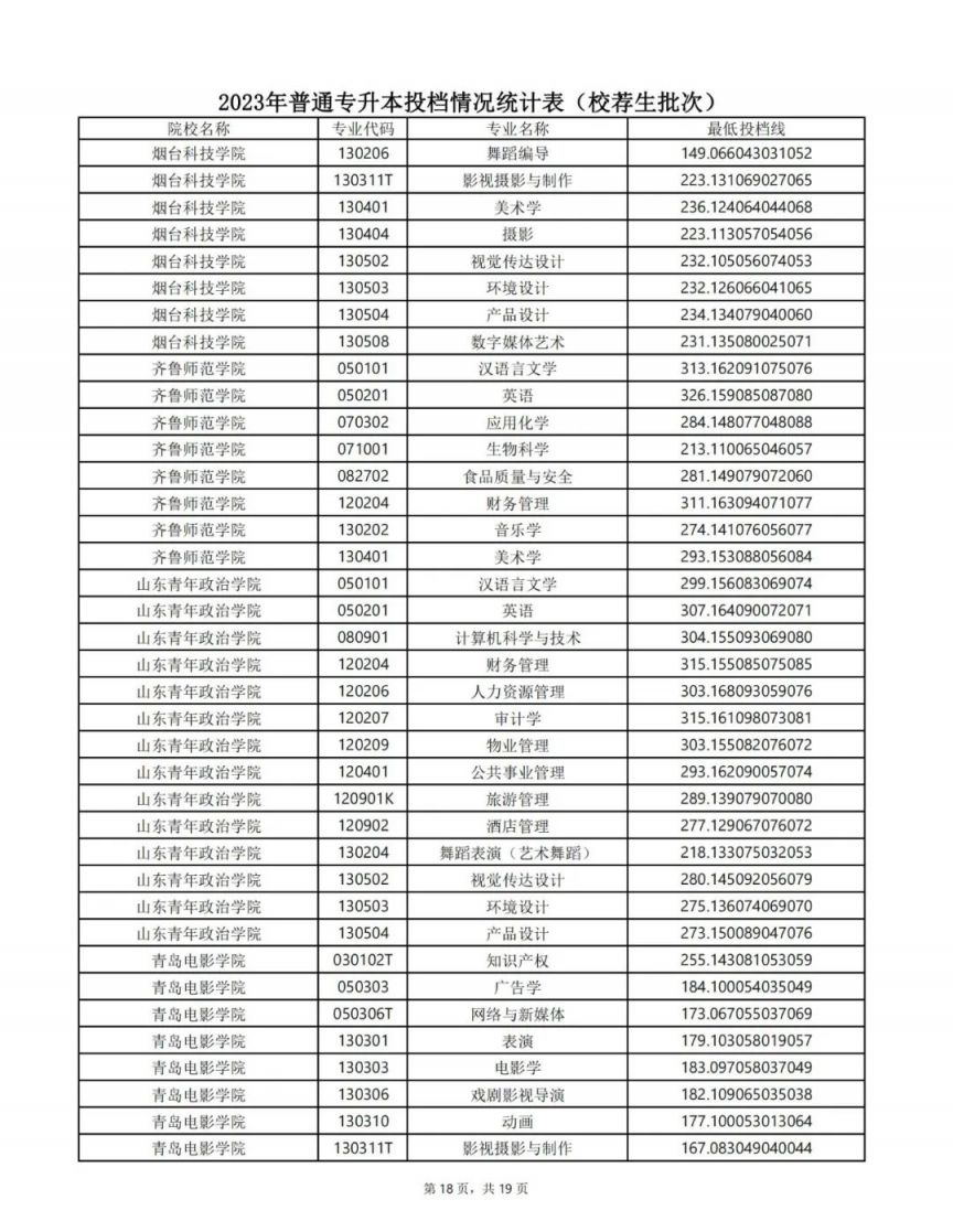 山东专升本最低投档线2023 山东专升本最低投档线2023