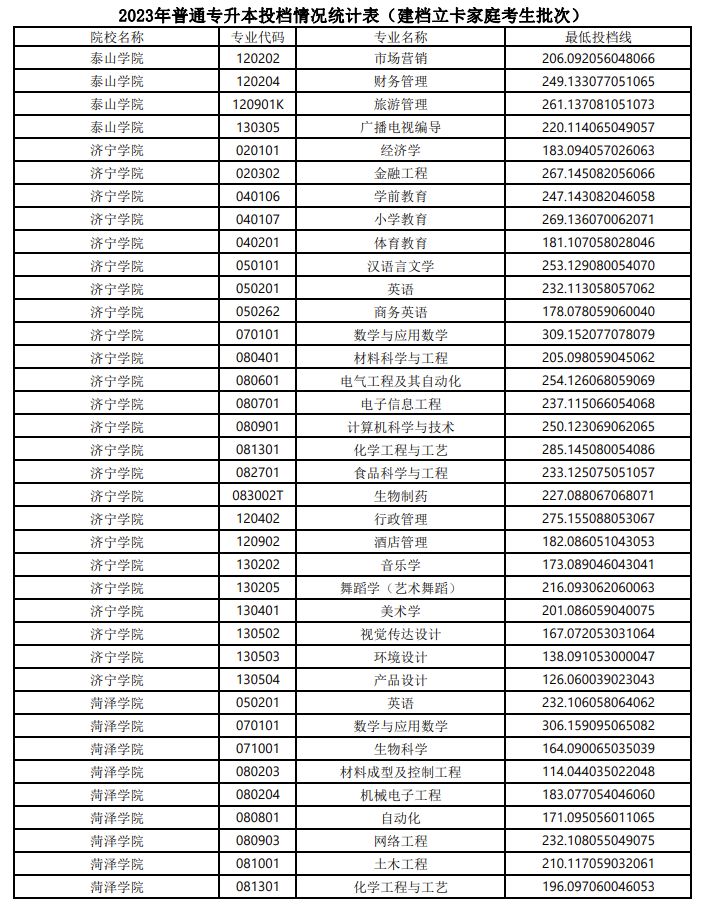 2023山东专升本建档立卡家庭考生最低投档线