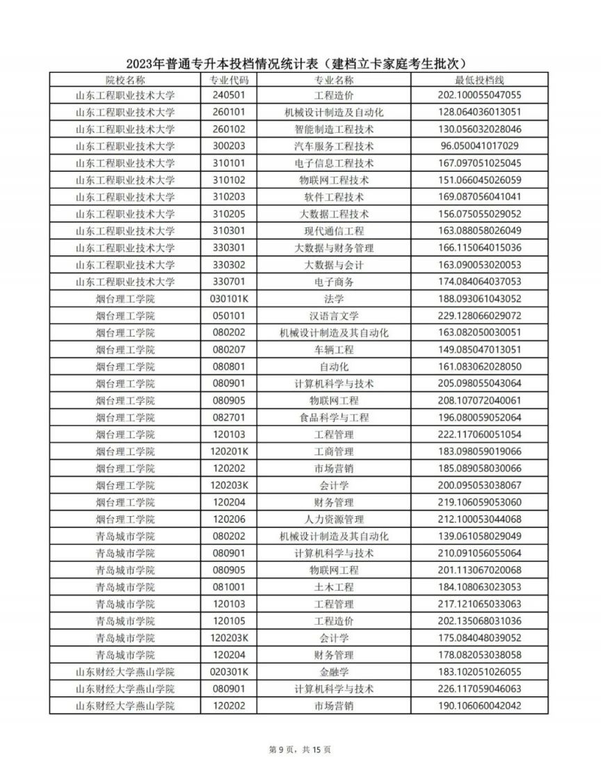 山东专升本最低投档线2023 山东专升本最低投档线2023