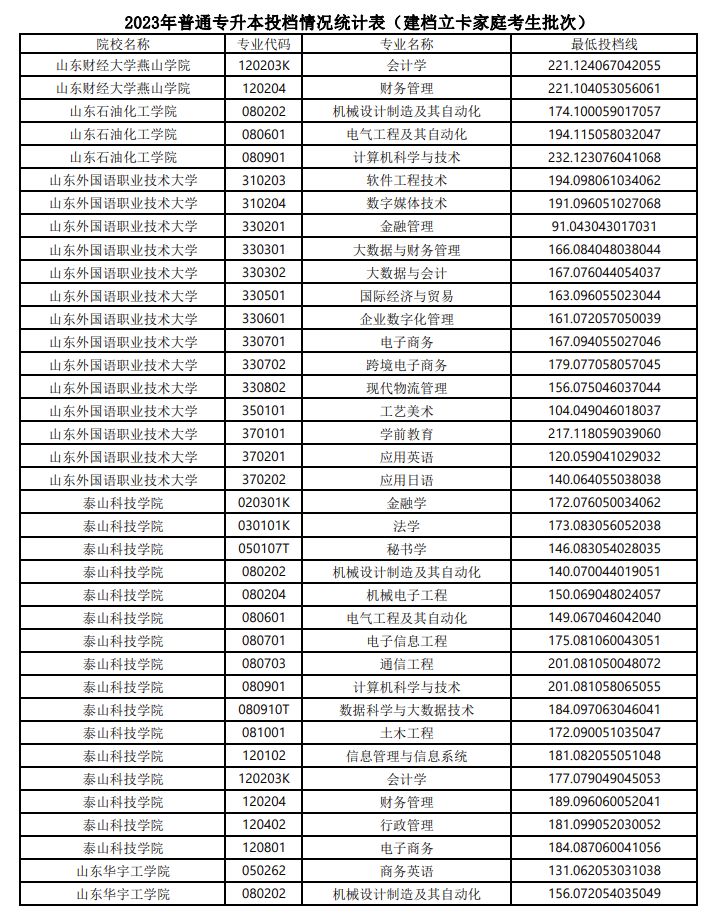 2023山东专升本建档立卡家庭考生最低投档线