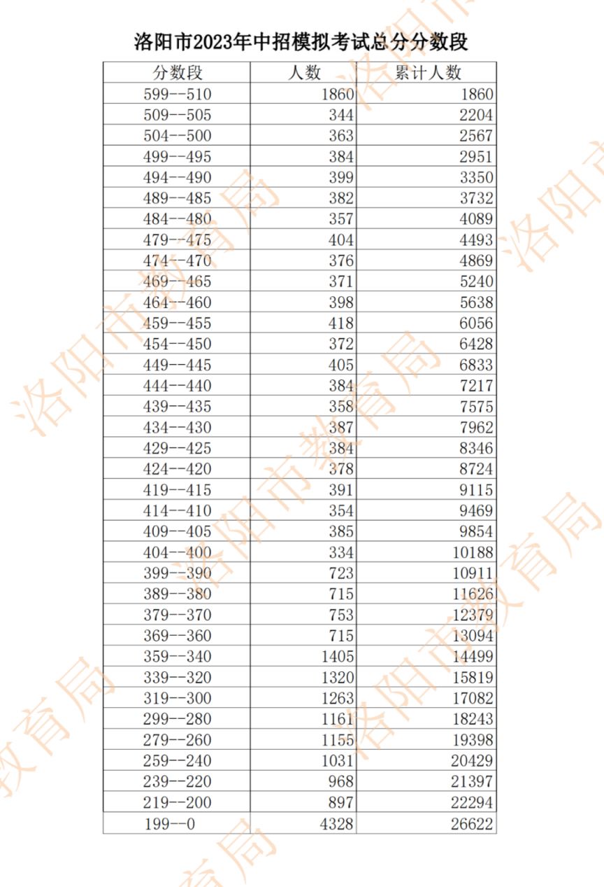 洛阳中考是先报志愿还是先中考呢 洛阳中考是先报志愿还是先中考