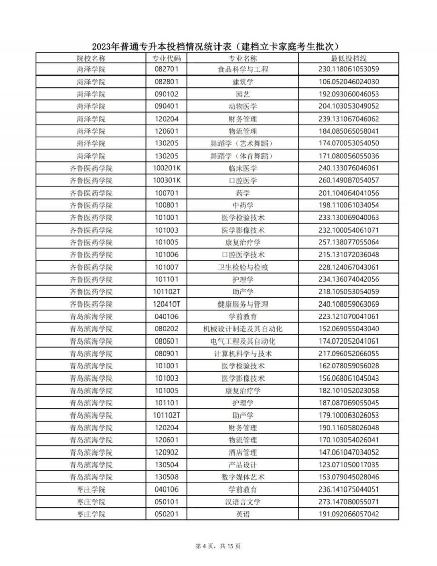 2023山东专升本建档立卡最低投档线 2021年山东专升本建档立卡分数线