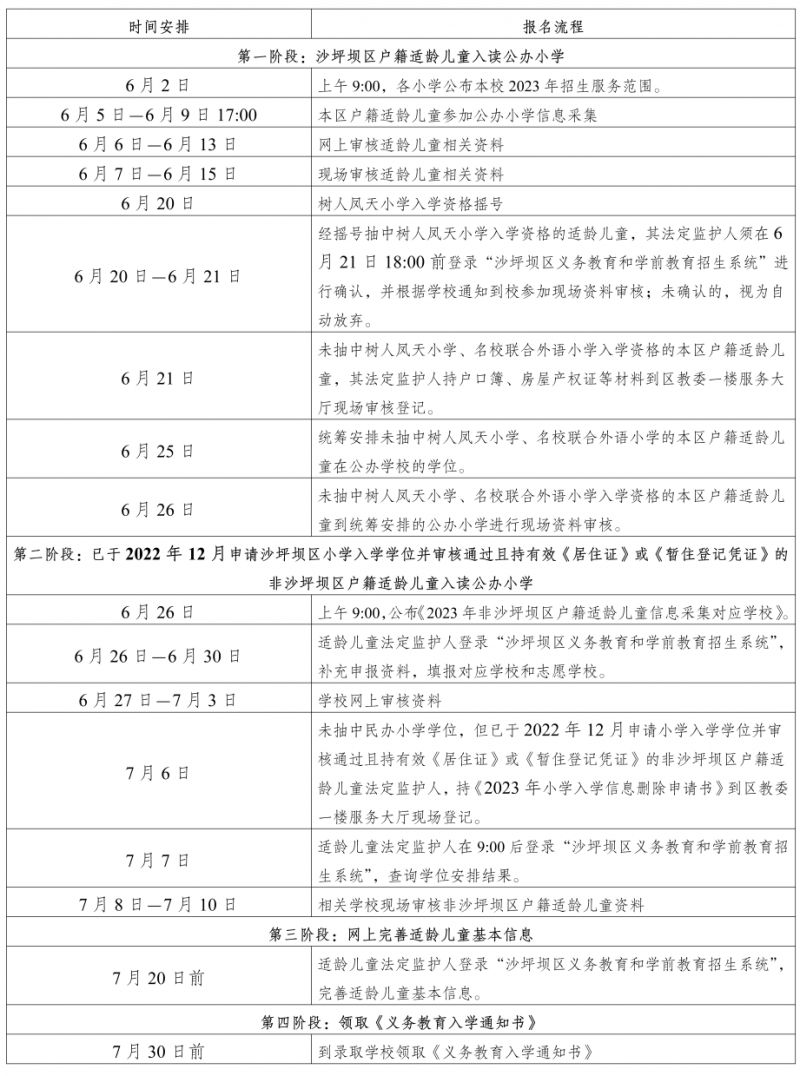 2023重庆沙坪坝幼升小怎么报名 重庆沙坪坝幼升小报名时间