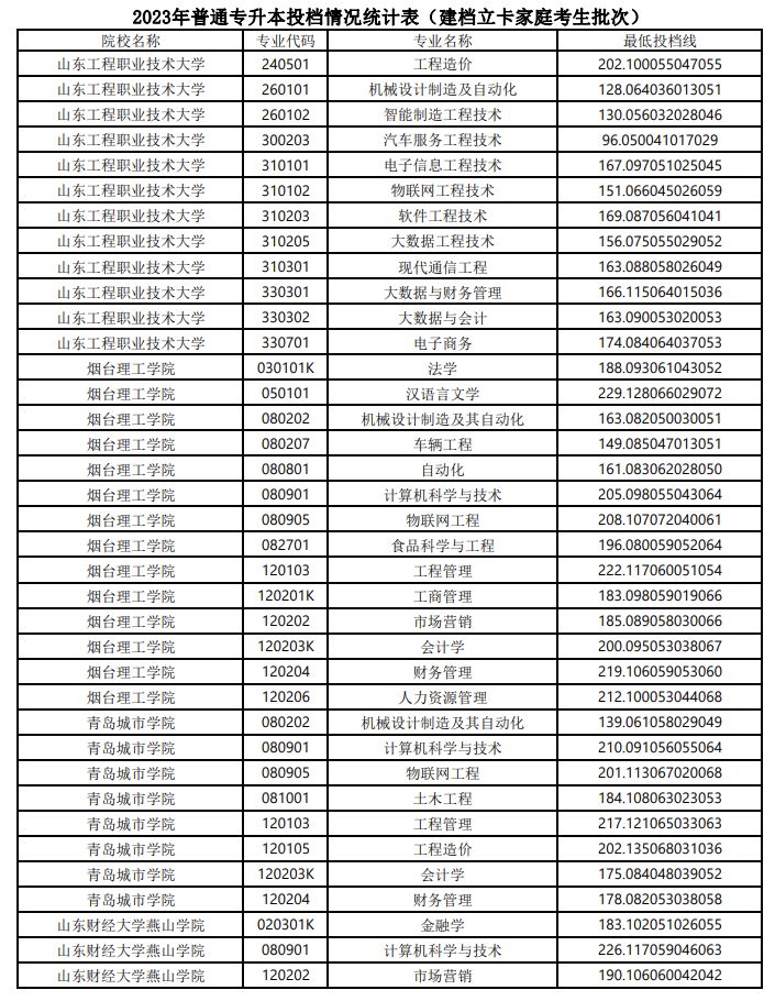 2023山东专升本建档立卡家庭考生最低投档线