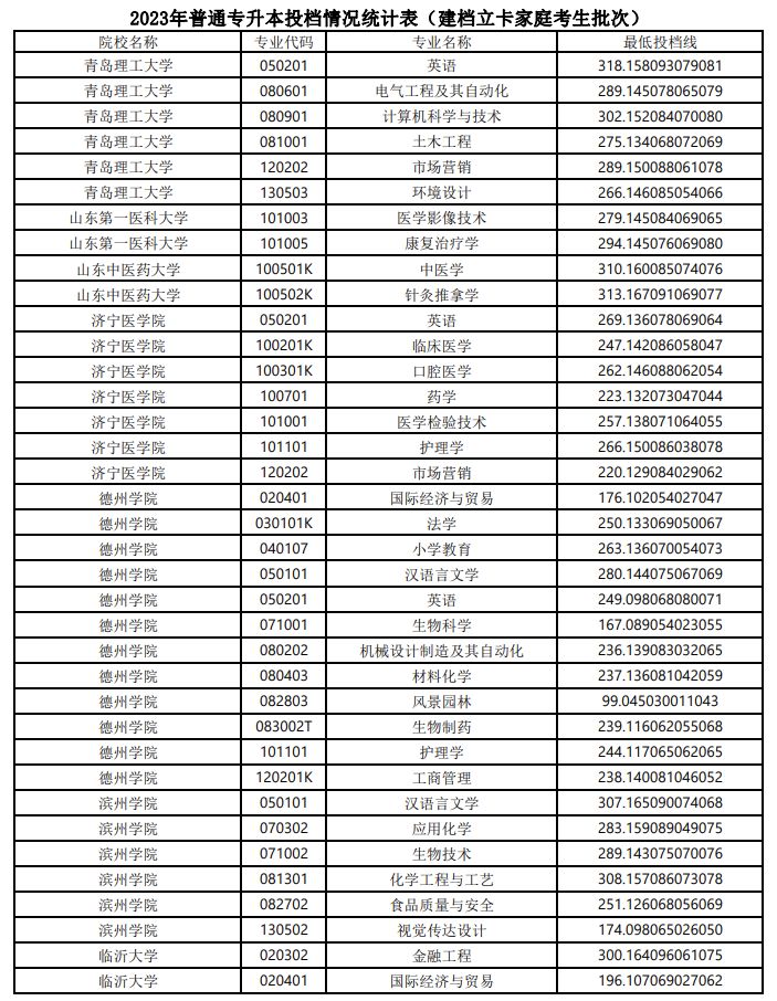 2023山东专升本建档立卡家庭考生最低投档线