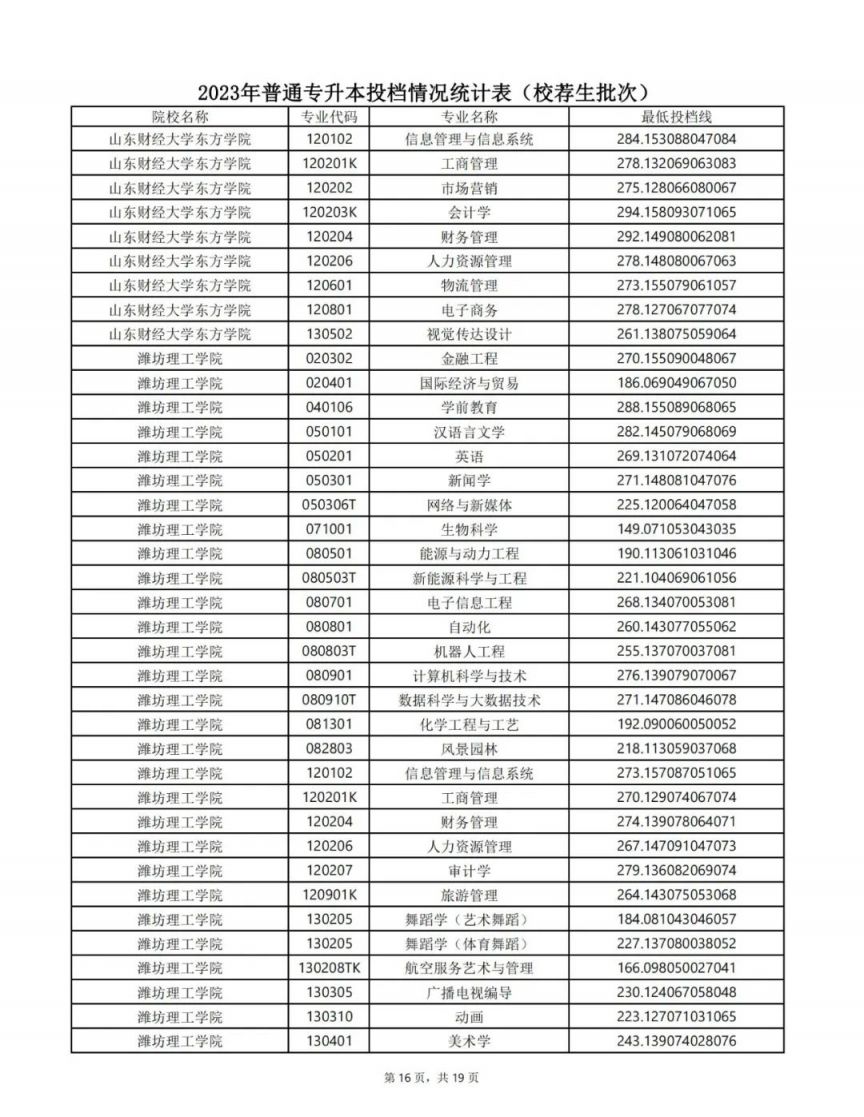 山东专升本最低投档线2023 山东专升本最低投档线2023