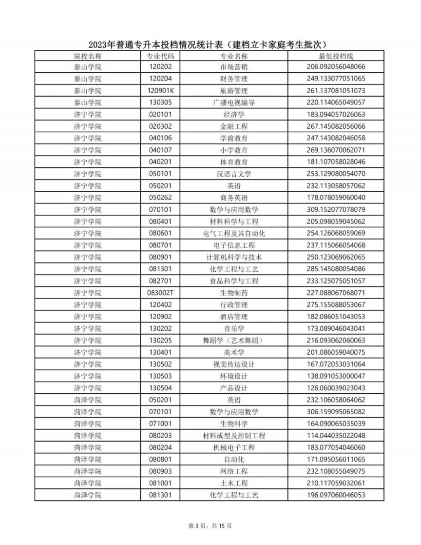 2023山东专升本建档立卡最低投档线 2021年山东专升本建档立卡分数线