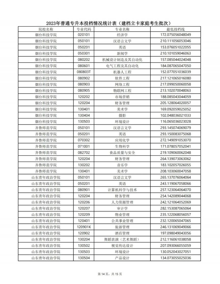 山东专升本最低投档线2023 山东专升本最低投档线2023