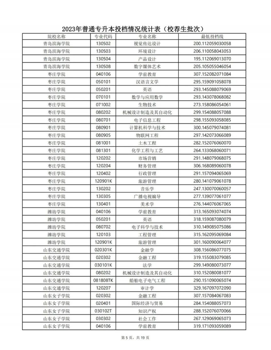 山东专升本最低投档线2023 山东专升本最低投档线2023