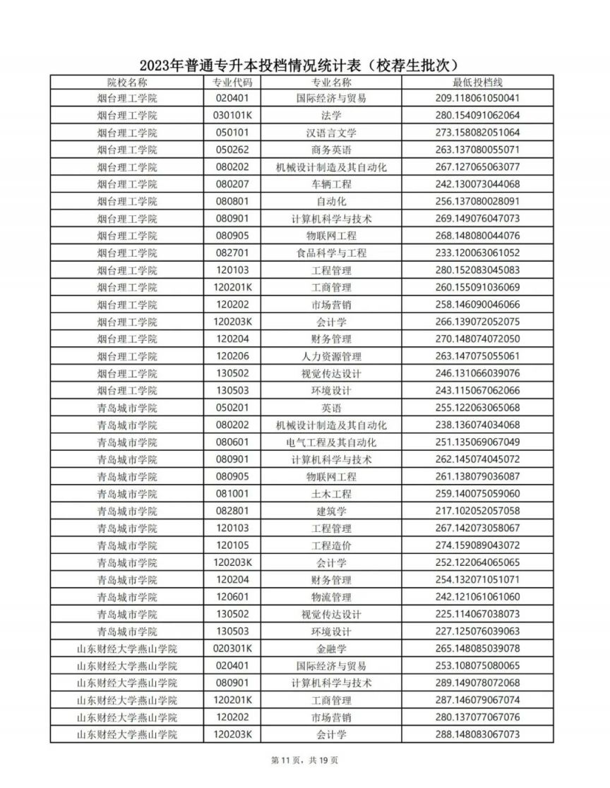 山东专升本最低投档线2023 山东专升本最低投档线2023