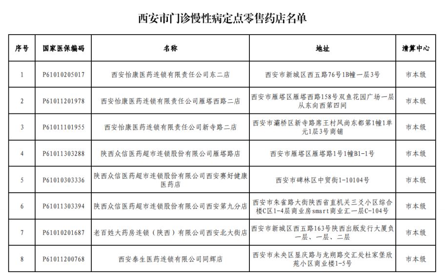 西安150家慢病定点药店 2023西安门诊慢性病定点零售药店名单