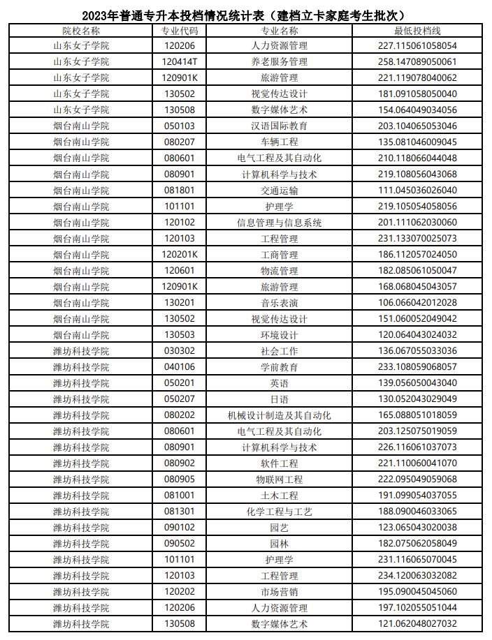 2023山东专升本建档立卡家庭考生最低投档线