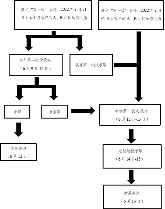 成都高新区中和AB片区小学报名条件及流程2023