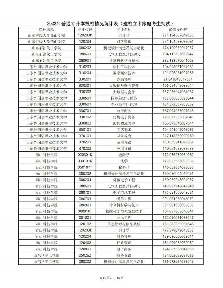 山东专升本最低投档线2023 山东专升本最低投档线2023