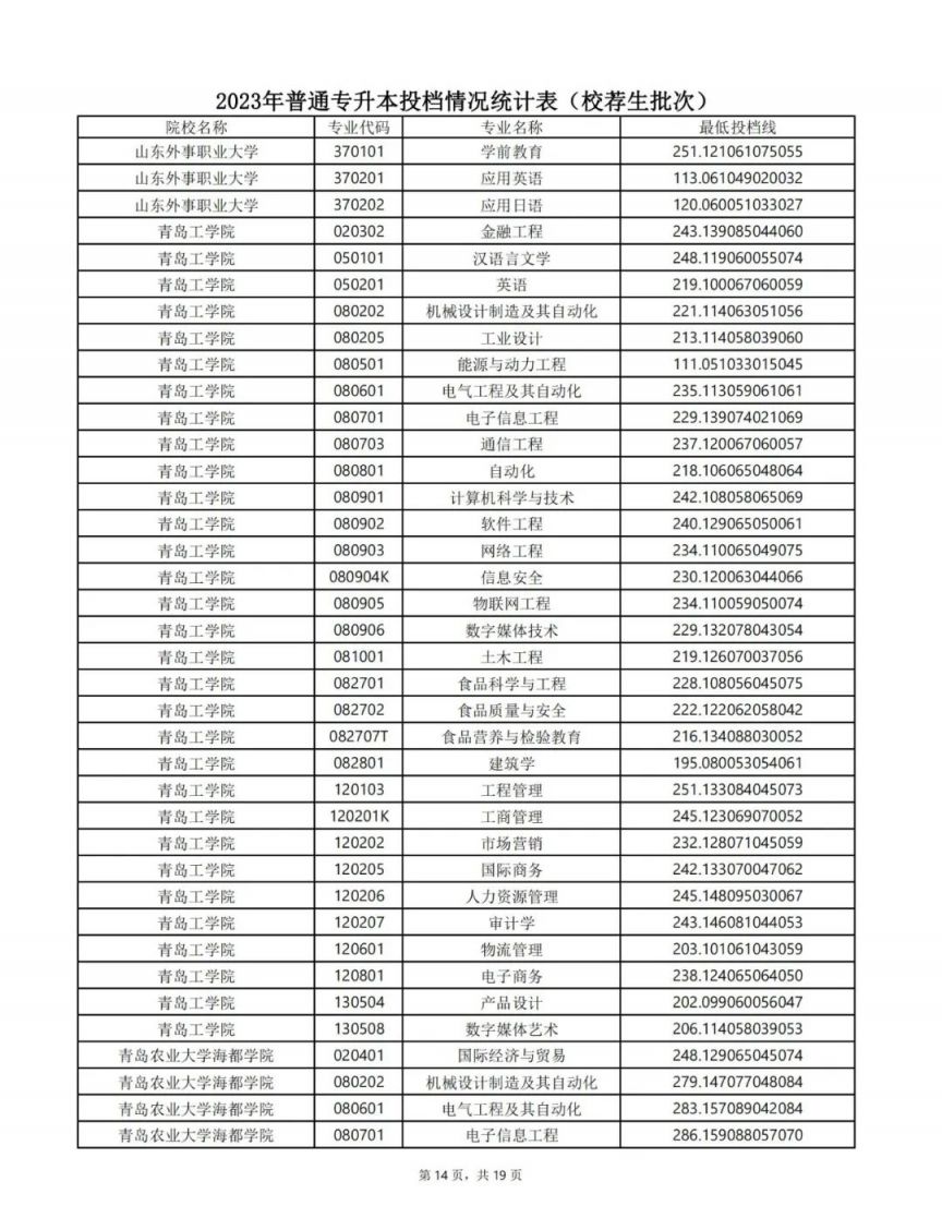 山东专升本最低投档线2023 山东专升本最低投档线2023