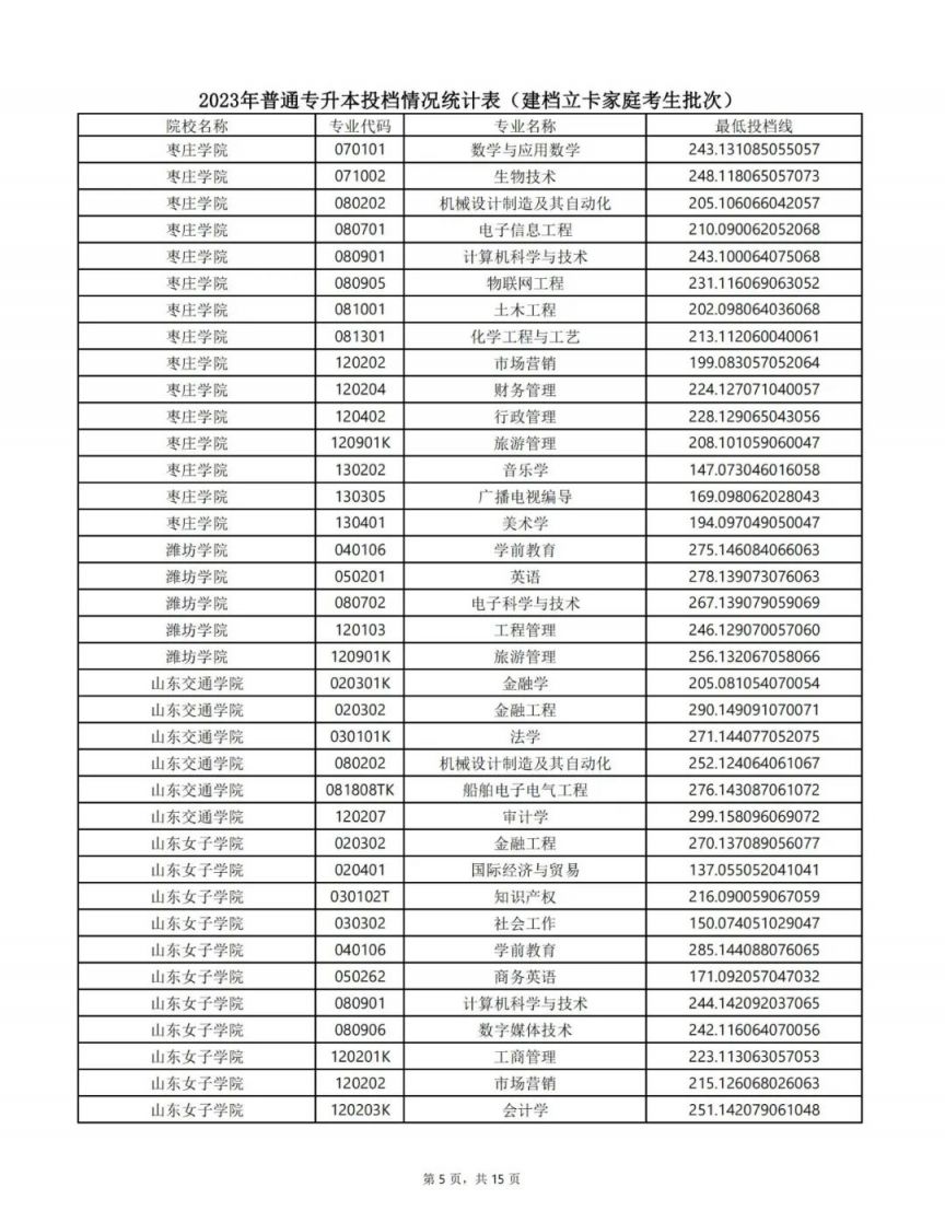 2023山东专升本建档立卡最低投档线 2021年山东专升本建档立卡分数线