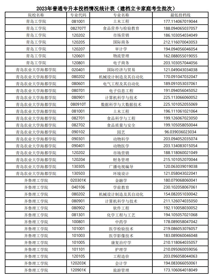 2023山东专升本建档立卡家庭考生最低投档线