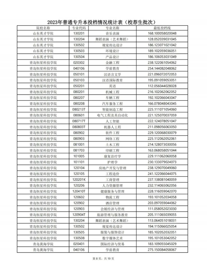 山东专升本最低投档线2023 山东专升本最低投档线2023