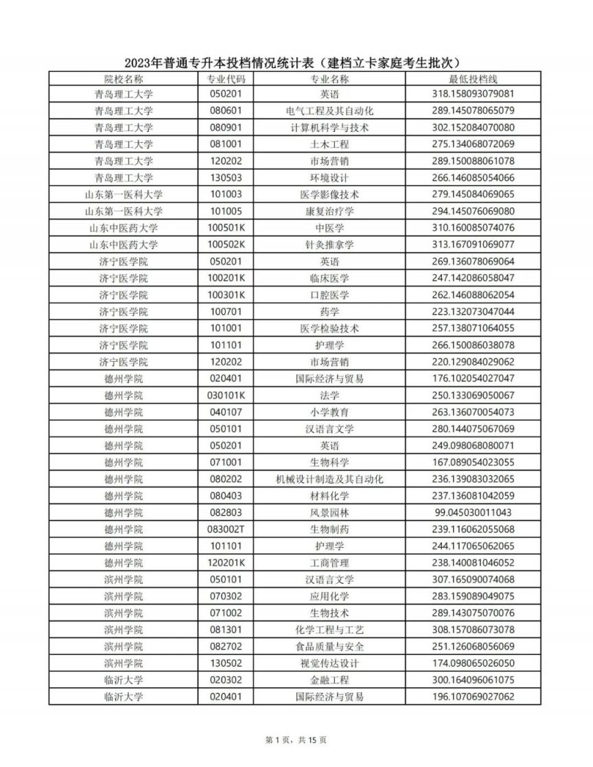 山东专升本最低投档线2023 山东专升本最低投档线2023