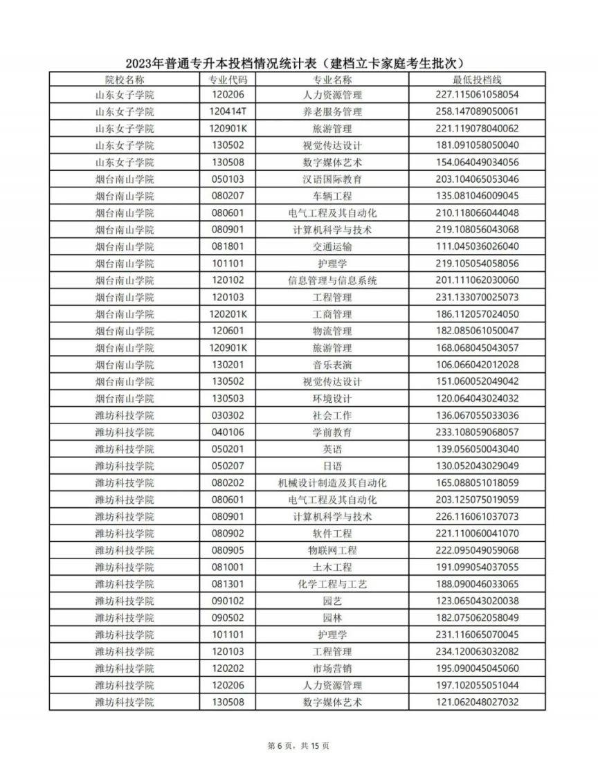 山东专升本最低投档线2023 山东专升本最低投档线2023