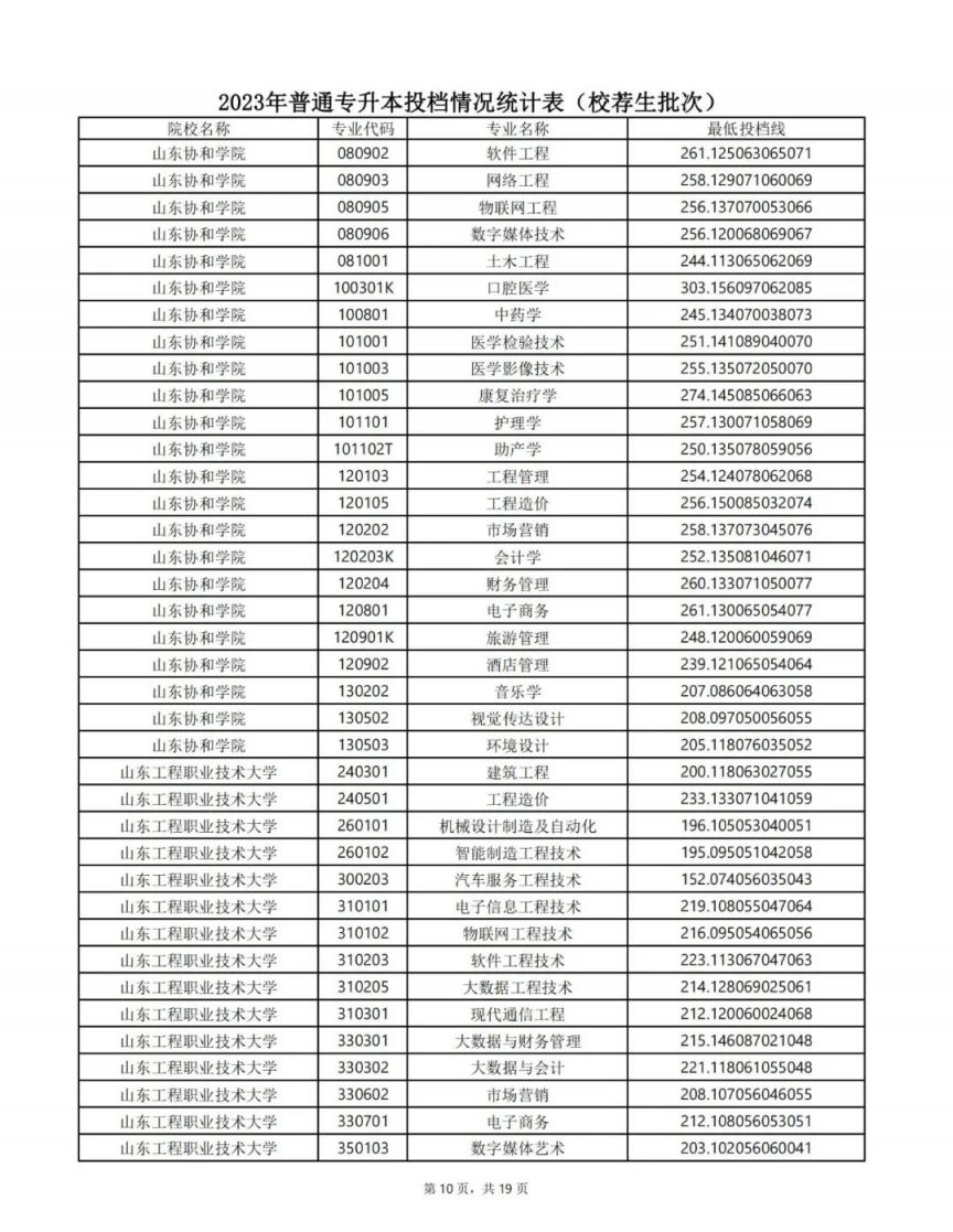 山东专升本最低投档线2023 山东专升本最低投档线2023