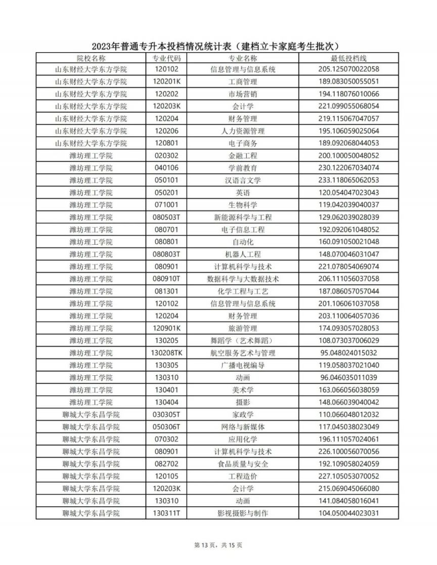 2023山东专升本建档立卡最低投档线 2021年山东专升本建档立卡分数线