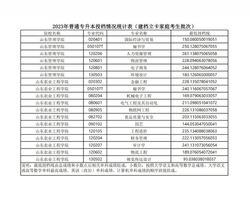 山东专升本最低投档线2023 山东专升本最低投档线2023