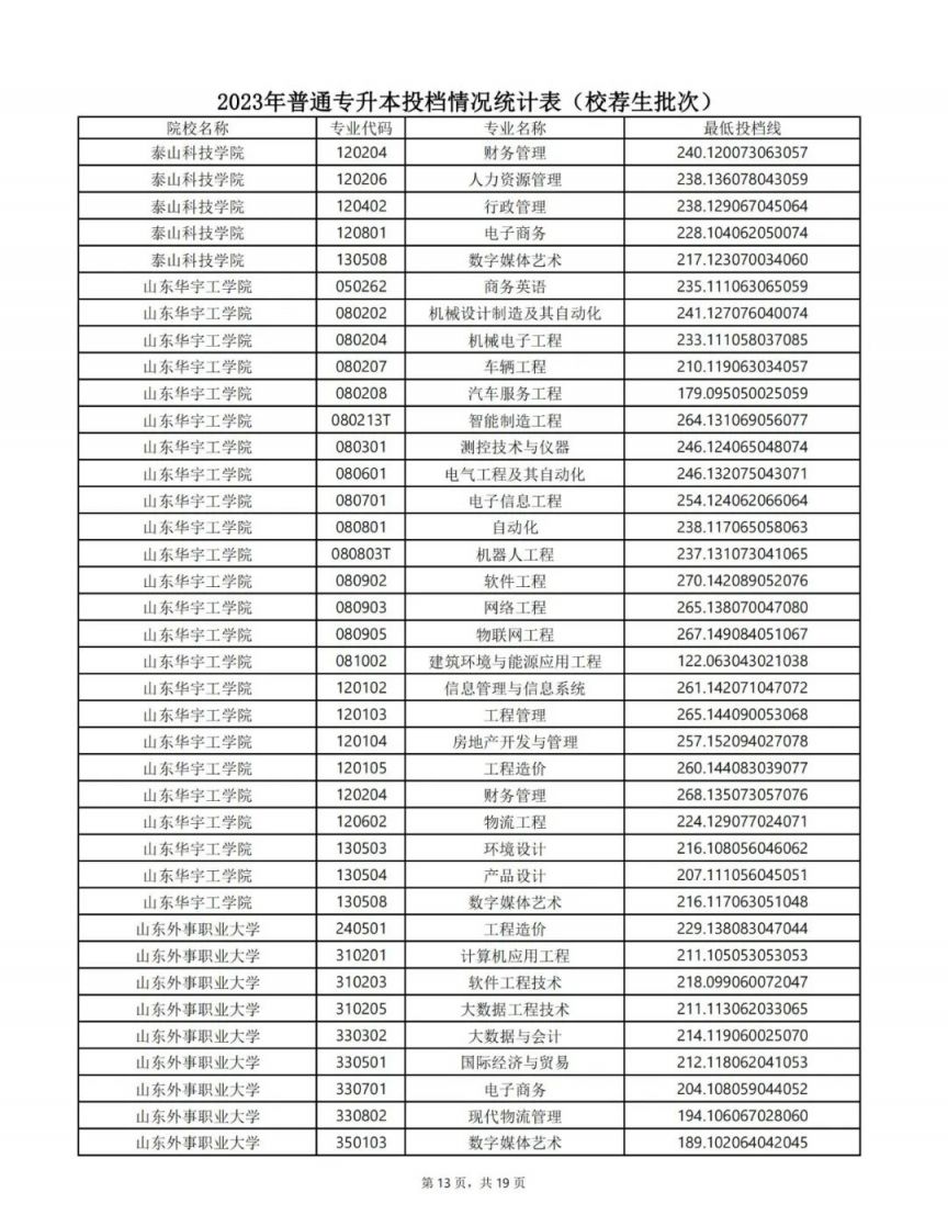 山东专升本最低投档线2023 山东专升本最低投档线2023