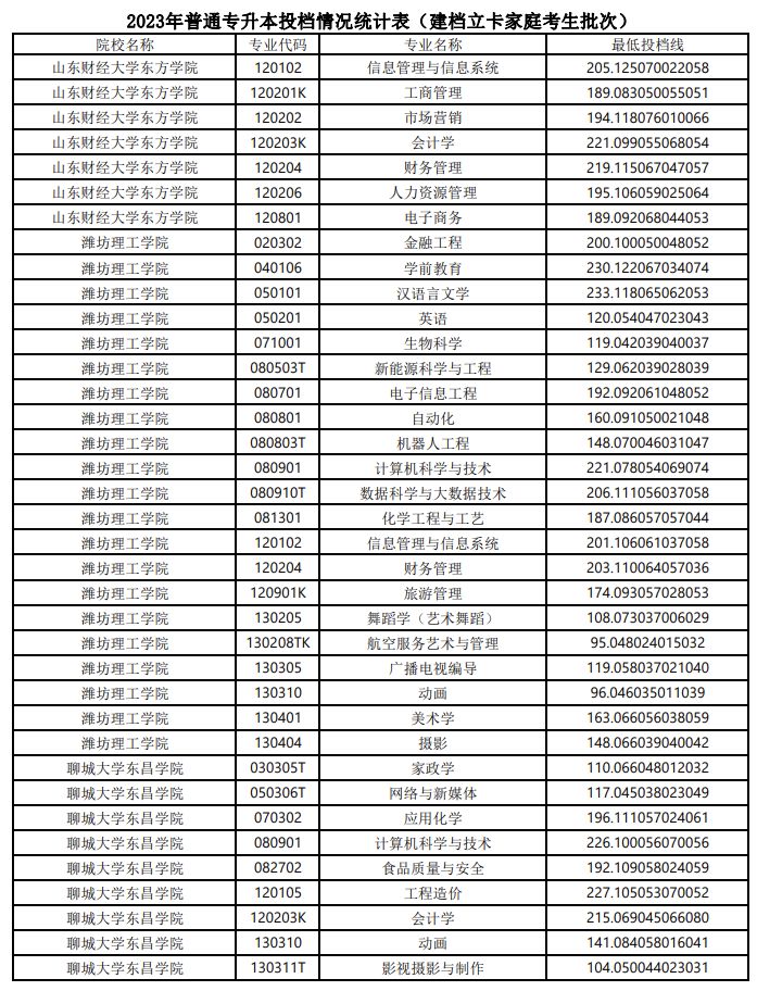 2023山东专升本建档立卡家庭考生最低投档线