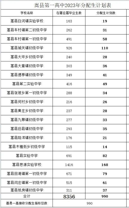 嵩县第一高中官网 嵩县第一高中2023年招生简章